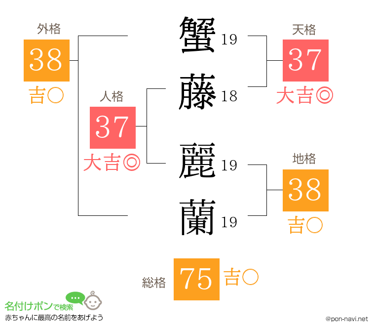 蟹藤 麗蘭さんの姓名判断結果