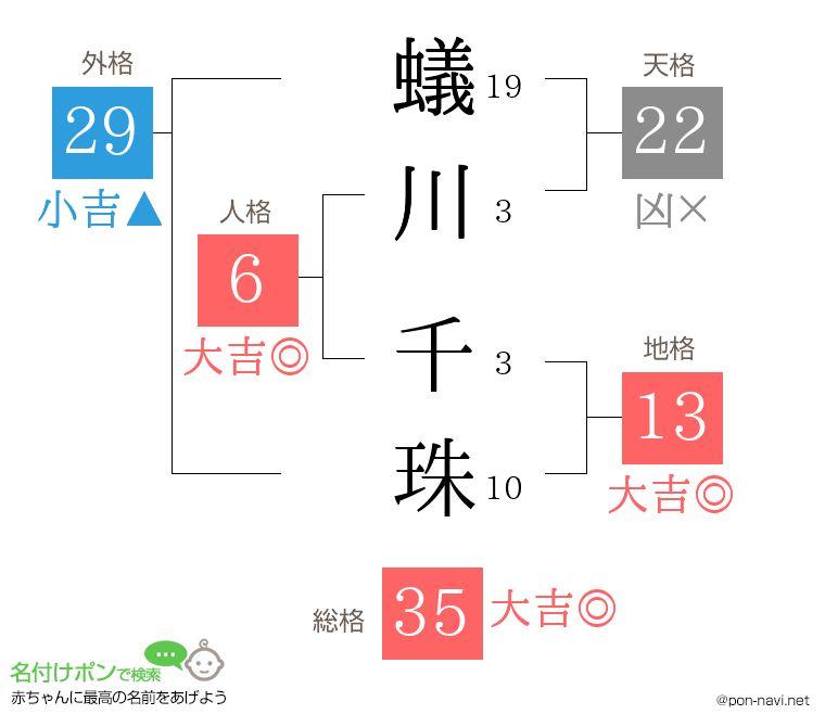 蟻川 千珠さんの姓名判断結果