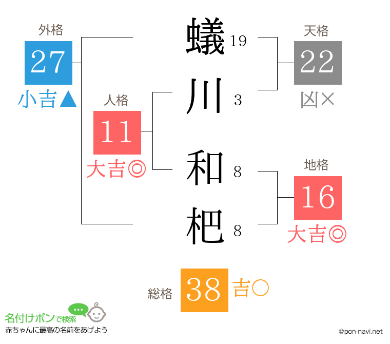 蟻川 和杷さんの姓名判断結果