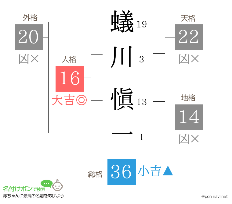 蟻川 愼一さんの姓名判断結果