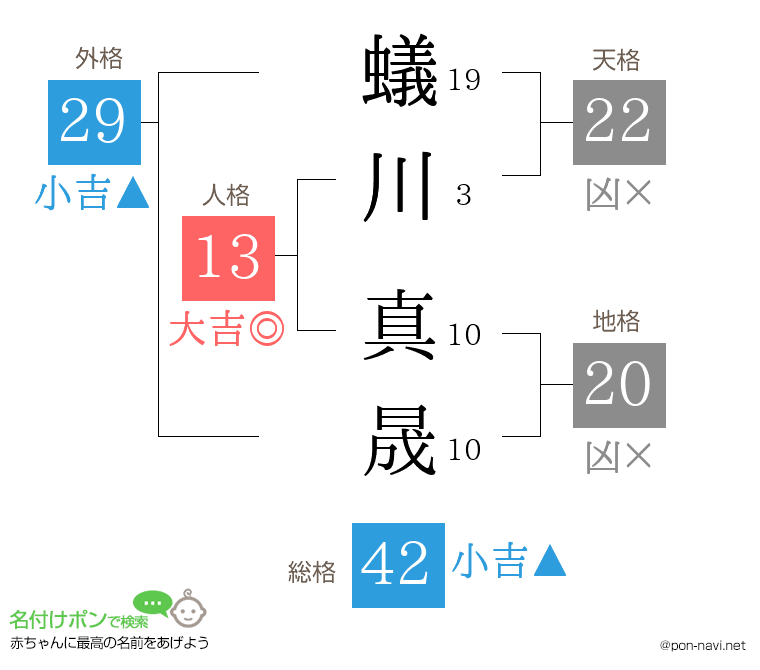 蟻川 真晟さんの姓名判断結果