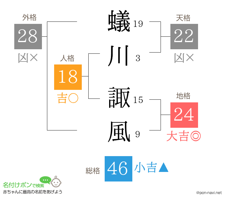 蟻川 諏風さんの姓名判断結果