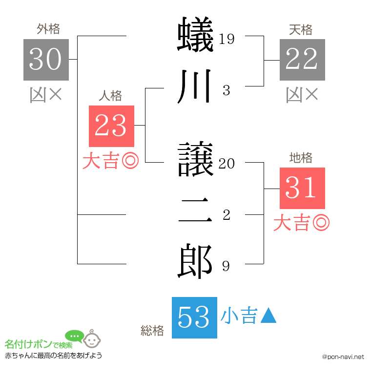 蟻川 譲二郎さんの姓名判断結果