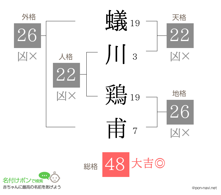 蟻川 鶏甫さんの姓名判断結果