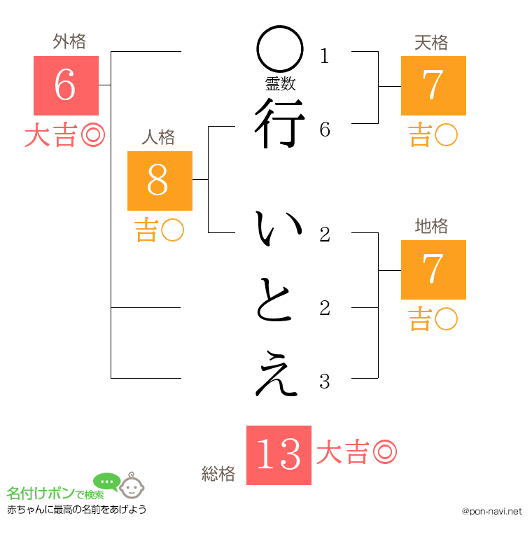 行 いとえさんの姓名判断結果