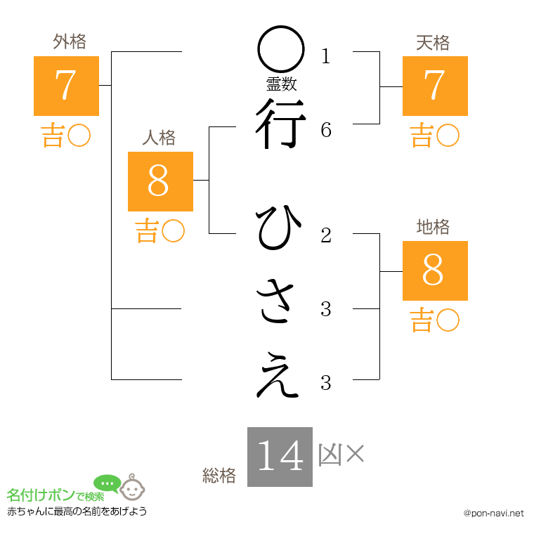 行 ひさえさんの姓名判断結果