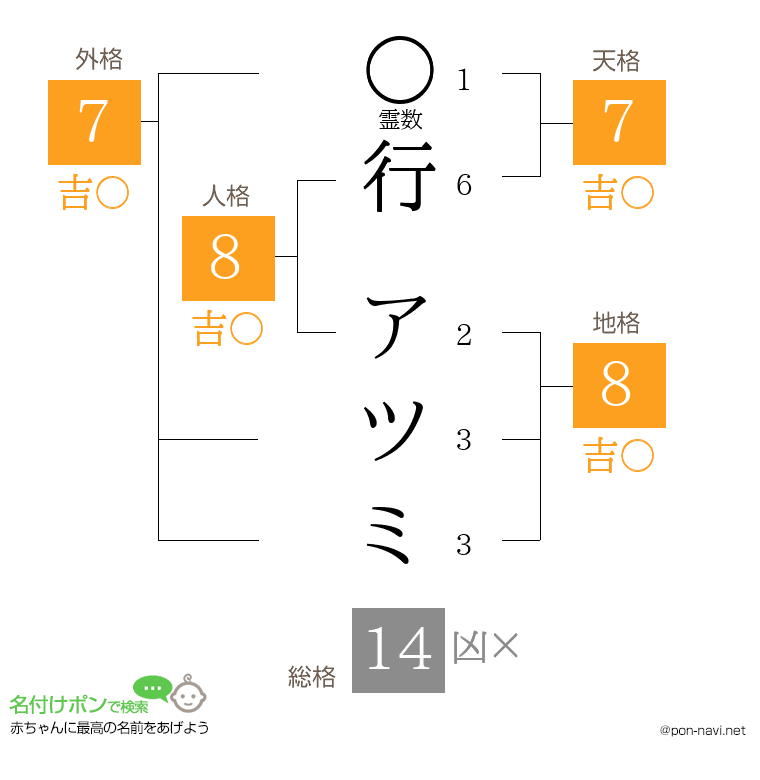 行 アツミさんの姓名判断結果