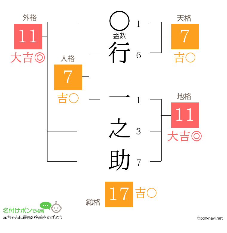 行 一之助さんの姓名判断結果