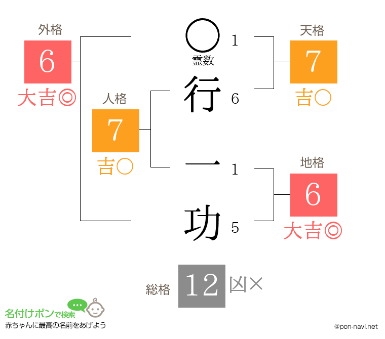 行 一功さんの姓名判断結果