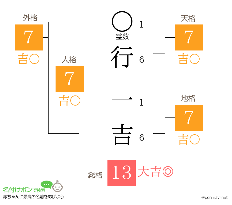 行 一吉さんの姓名判断結果