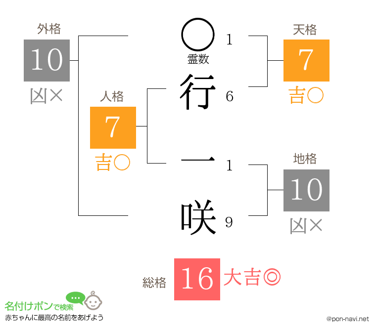 行 一咲さんの姓名判断結果