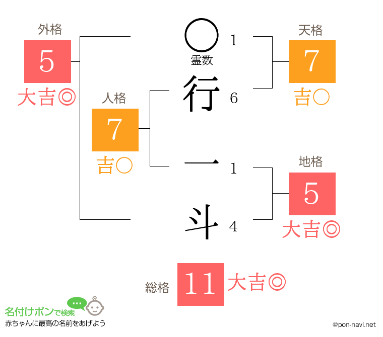 行 一斗さんの姓名判断結果