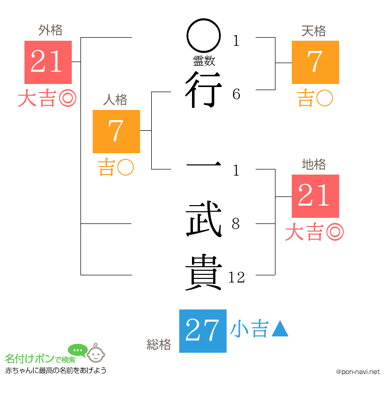 行 一武貴さんの姓名判断結果
