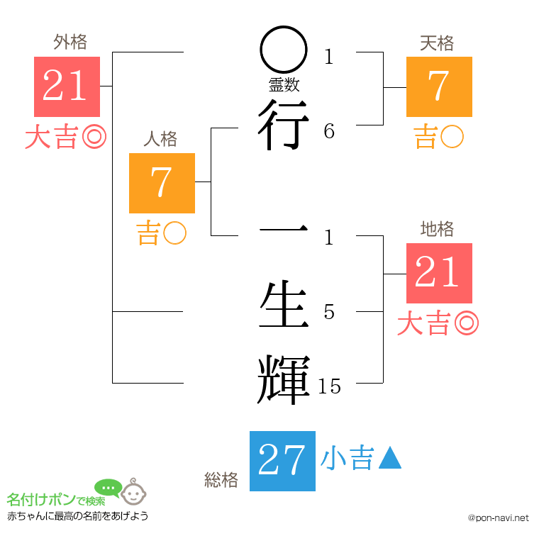 行 一生輝さんの姓名判断結果