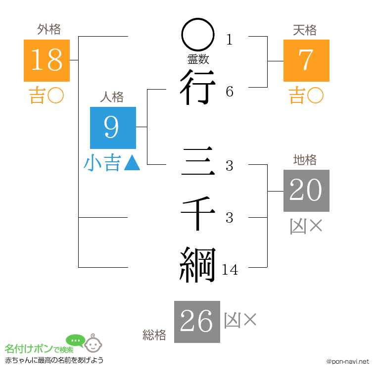 行 三千綱さんの姓名判断結果