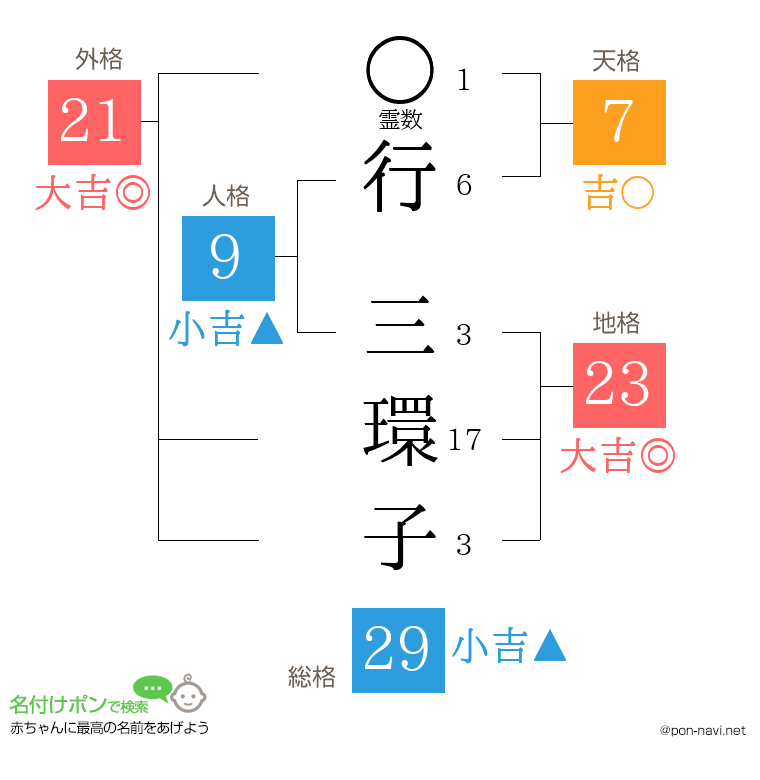 行 三環子さんの姓名判断結果
