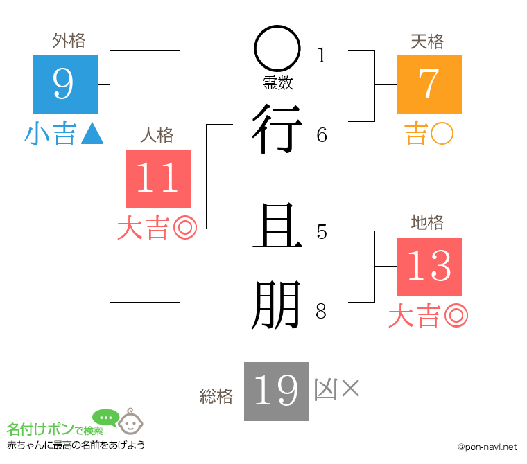 行 且朋さんの姓名判断結果