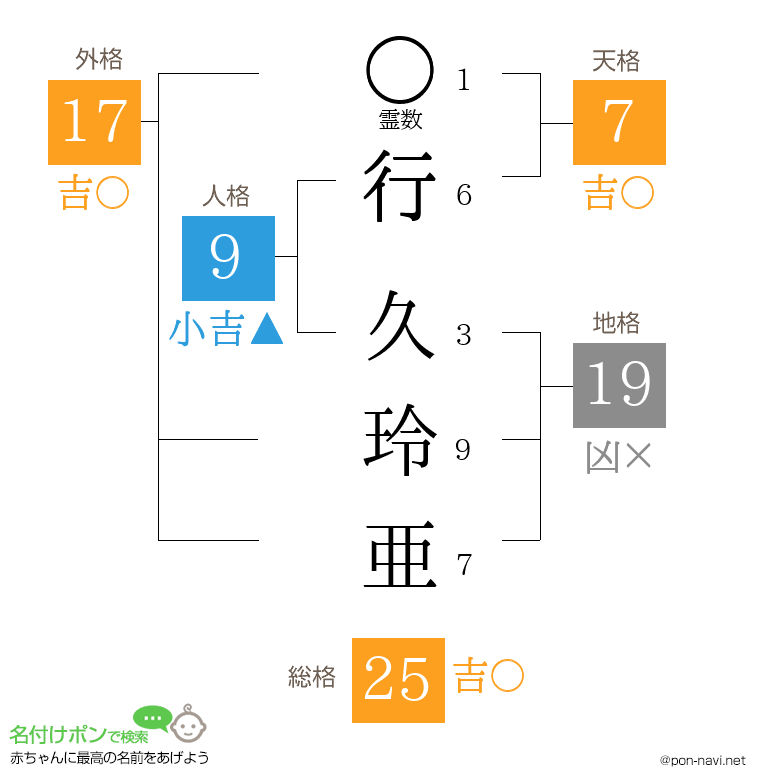 行 久玲亜さんの姓名判断結果