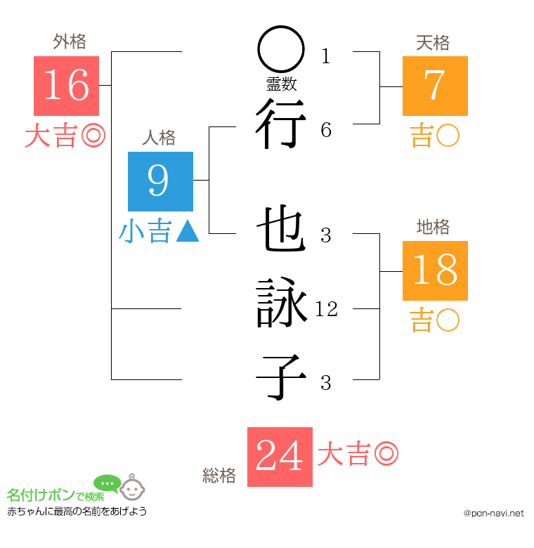 行 也詠子さんの姓名判断結果