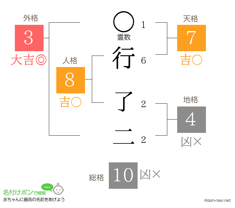行 了二さんの姓名判断結果