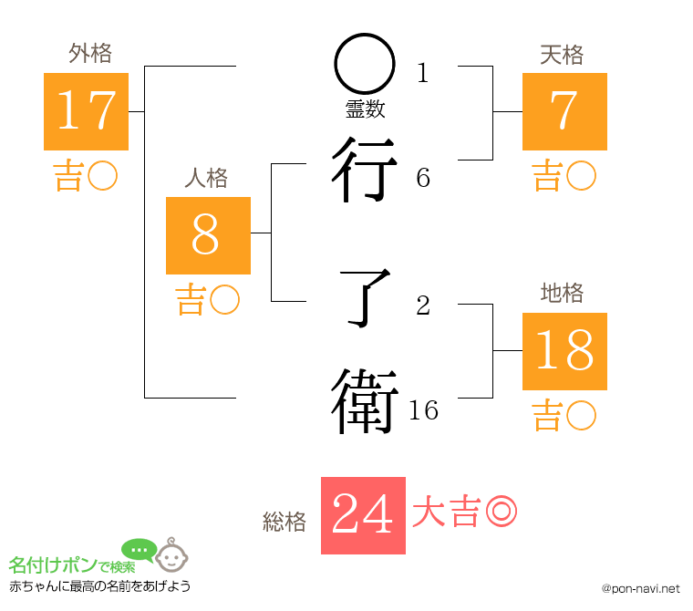 行 了衛さんの姓名判断結果