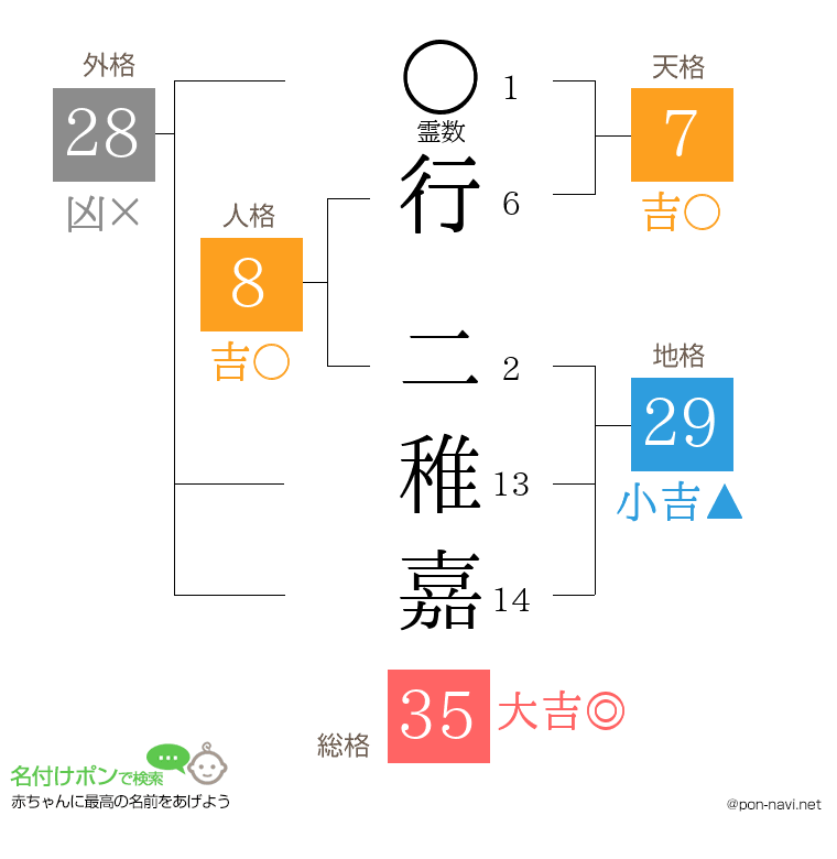行 二稚嘉さんの姓名判断結果