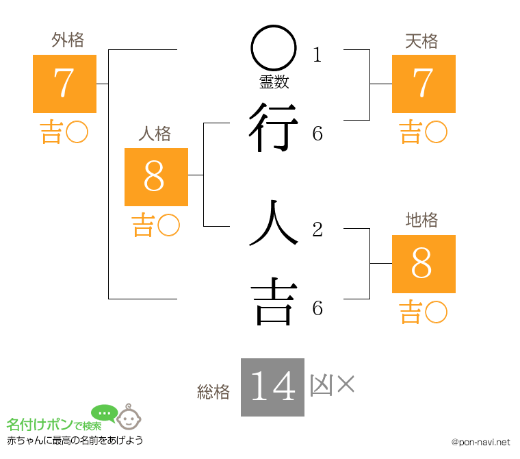 行 人吉さんの姓名判断結果