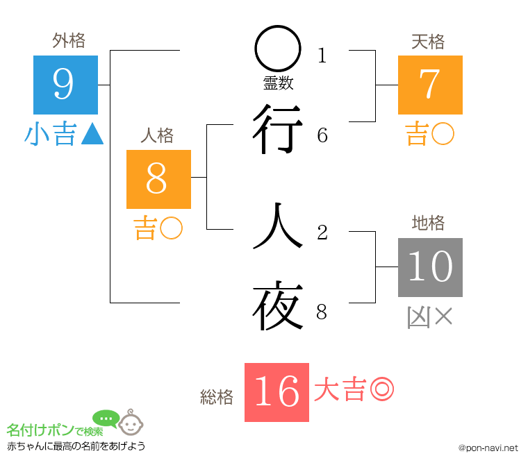 行 人夜さんの姓名判断結果