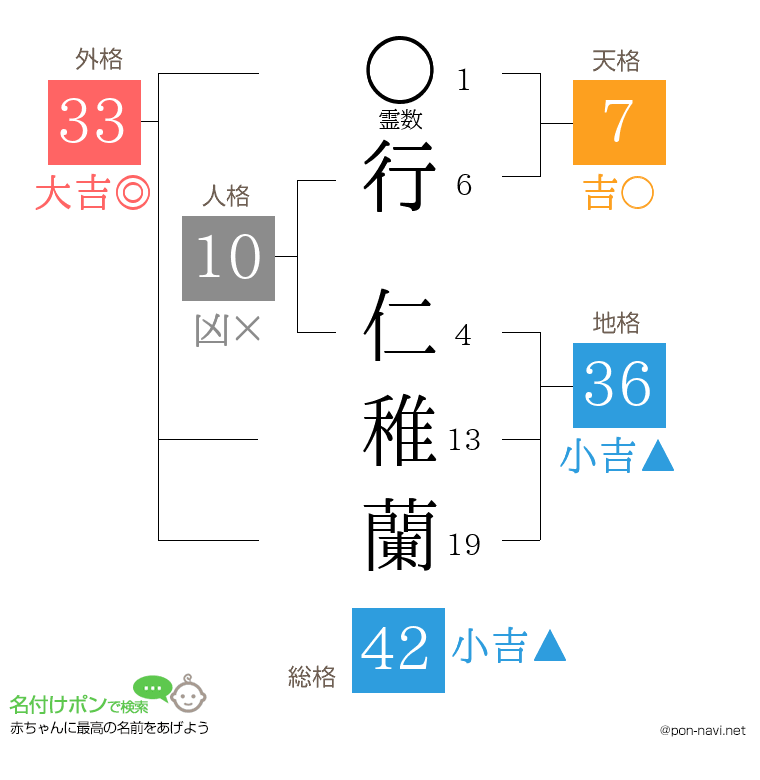 行 仁稚蘭さんの姓名判断結果