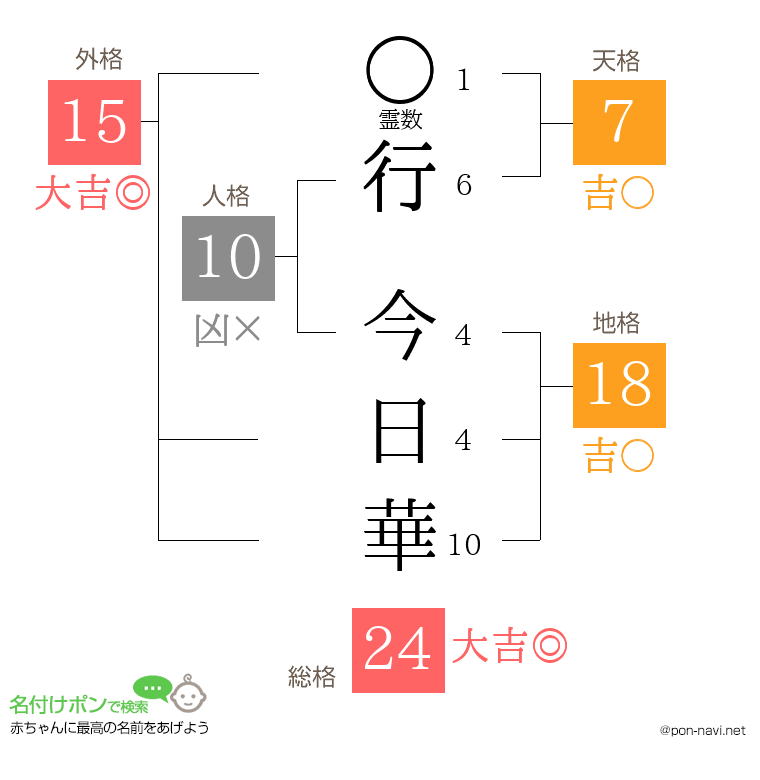 行 今日華さんの姓名判断結果