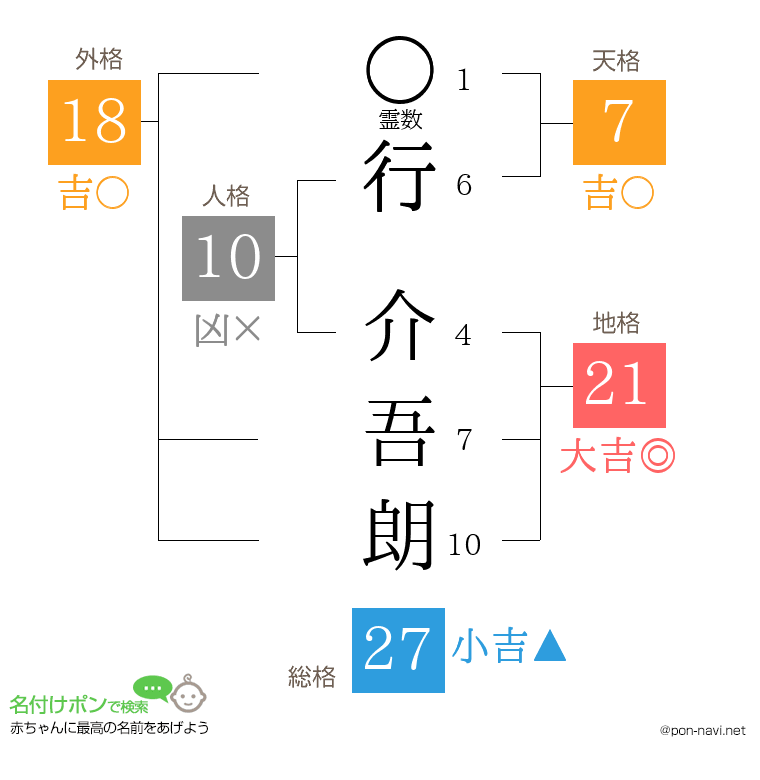 行 介吾朗さんの姓名判断結果