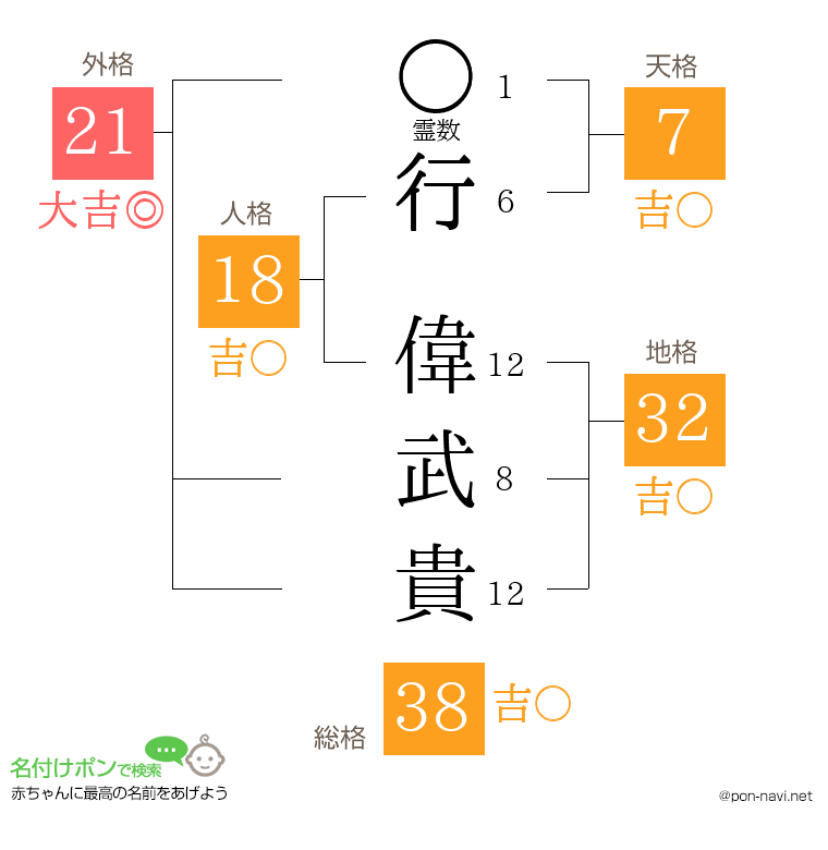 行 偉武貴さんの姓名判断結果