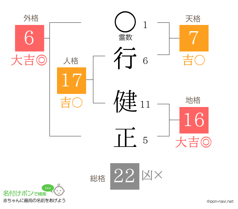 行 健正さんの姓名判断結果
