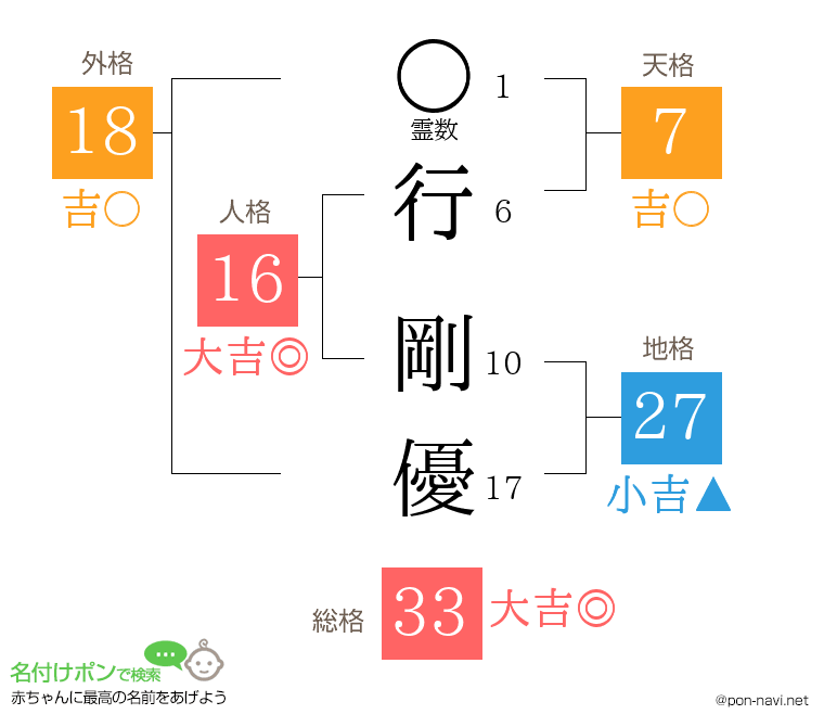 行 剛優さんの姓名判断結果
