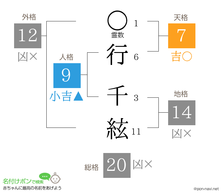 行 千絃さんの姓名判断結果