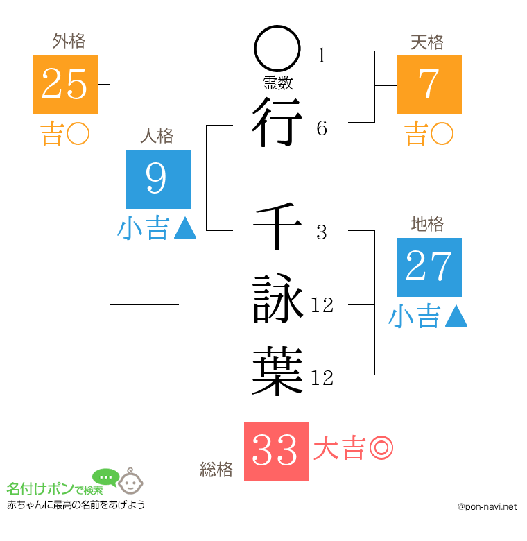行 千詠葉さんの姓名判断結果