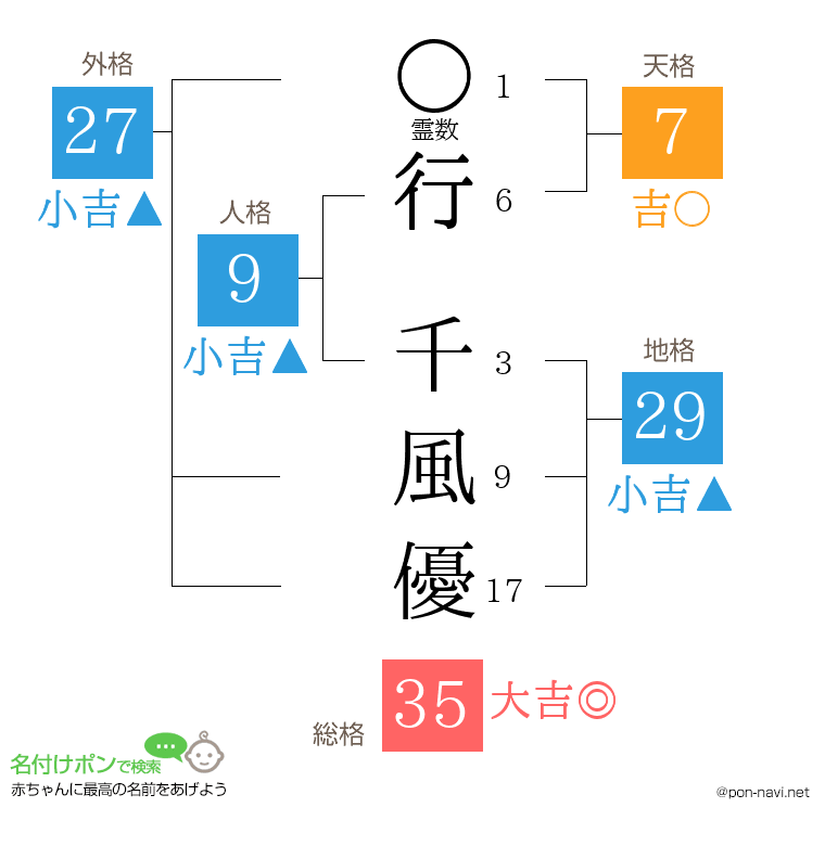 行 千風優さんの姓名判断結果