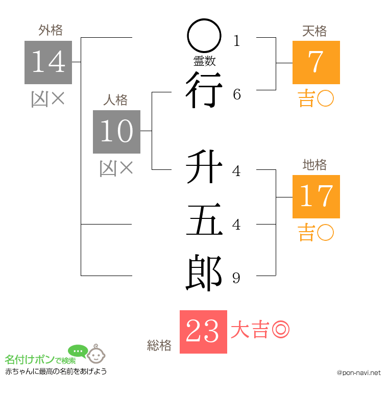 行 升五郎さんの姓名判断結果