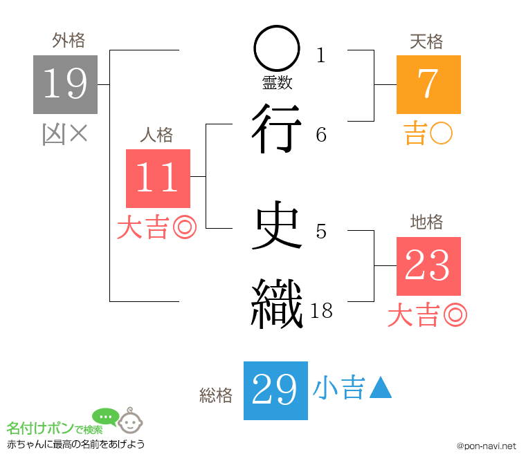 行 史織さんの姓名判断結果