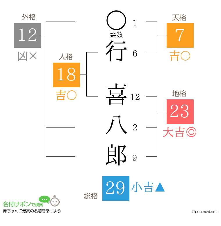 行 喜八郎さんの姓名判断結果