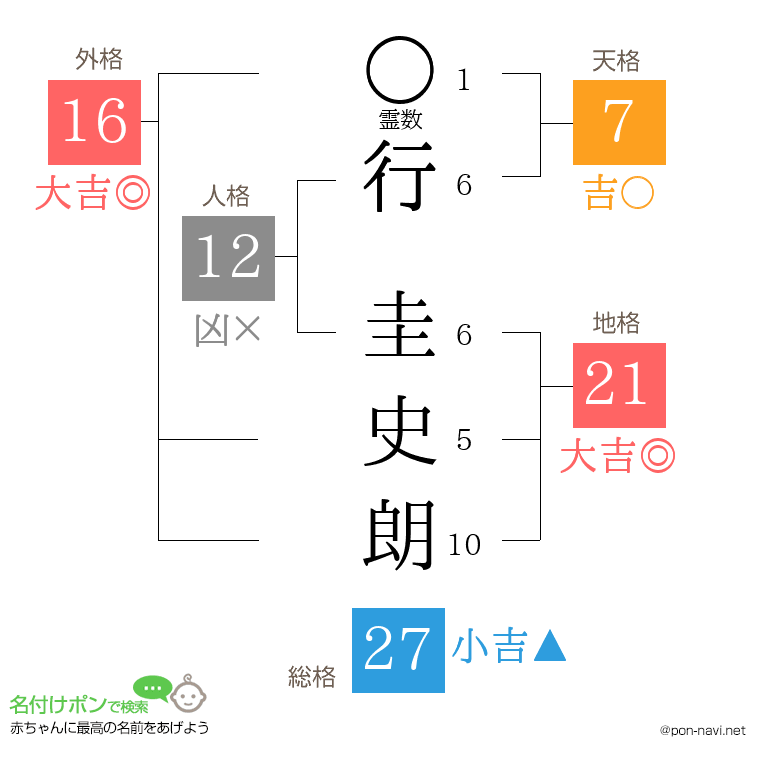 行 圭史朗さんの姓名判断結果