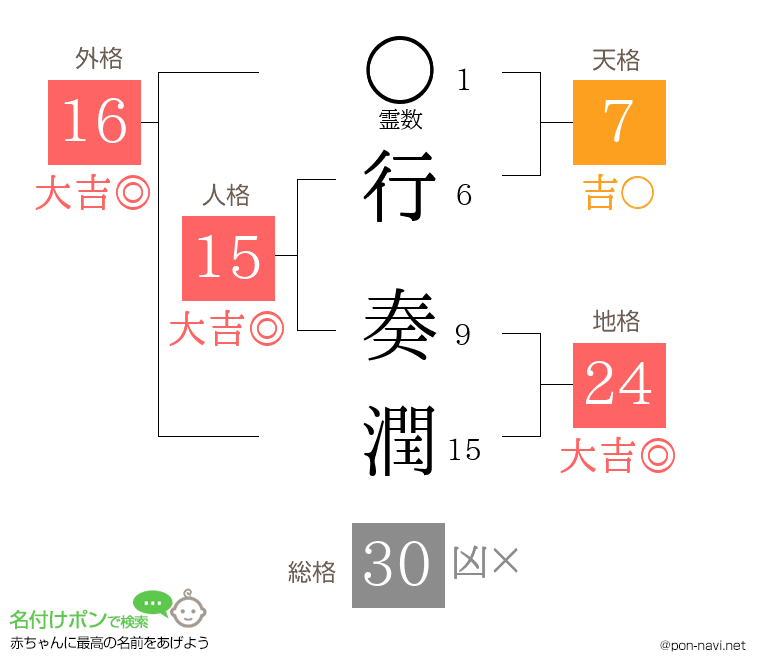 行 奏潤さんの姓名判断結果