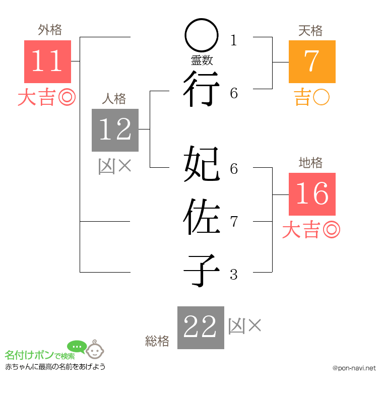 行 妃佐子さんの姓名判断結果