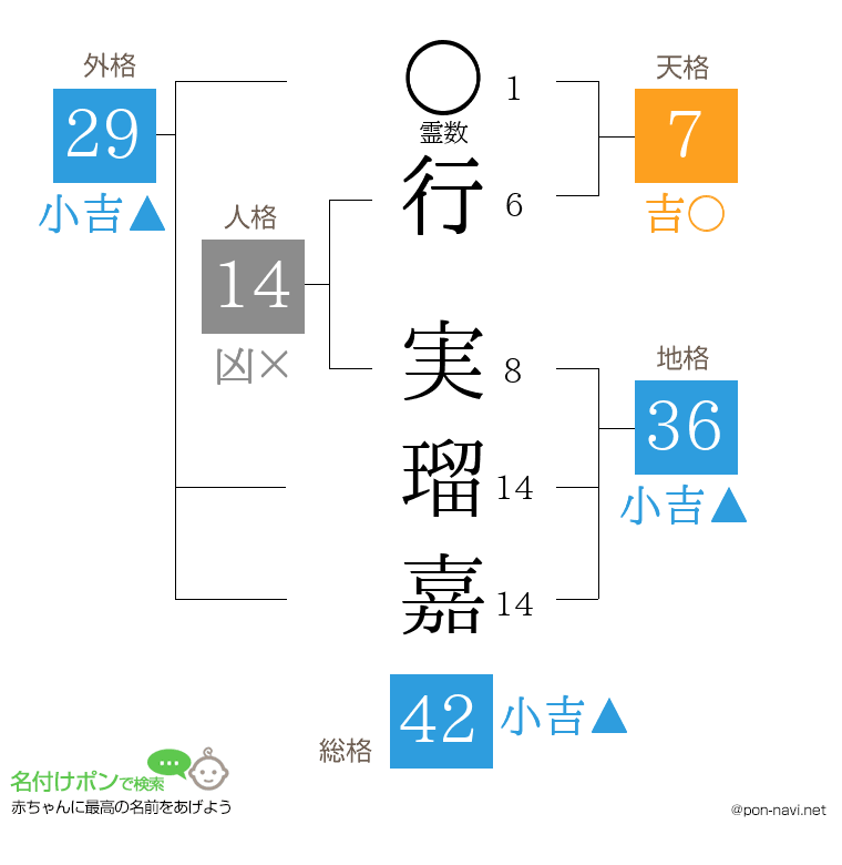 行 実瑠嘉さんの姓名判断結果