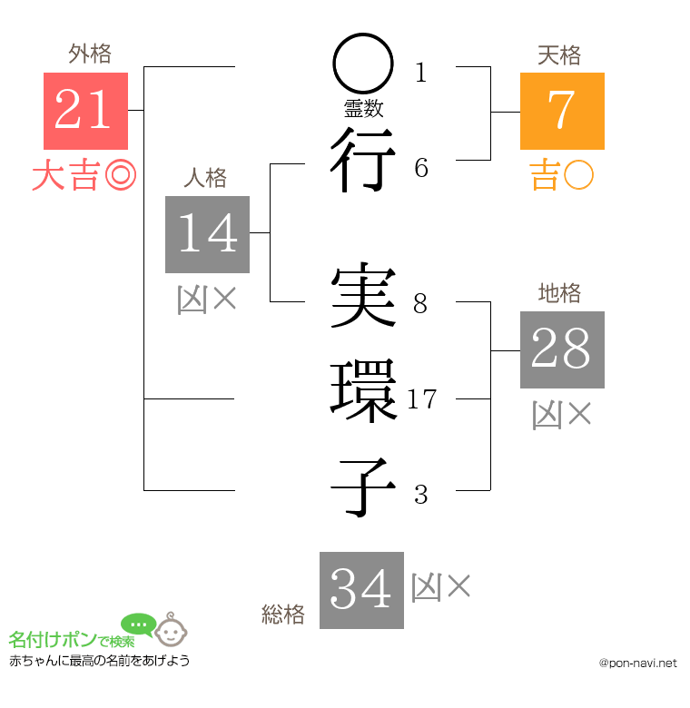 行 実環子さんの姓名判断結果