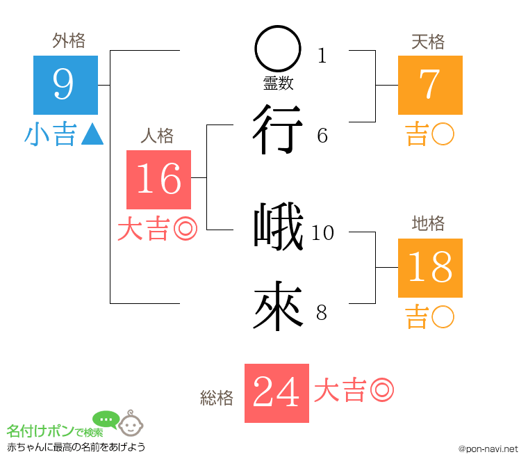 行 峨來さんの姓名判断結果
