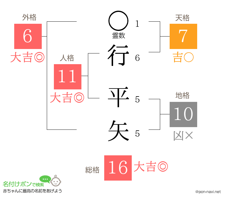 行 平矢さんの姓名判断結果
