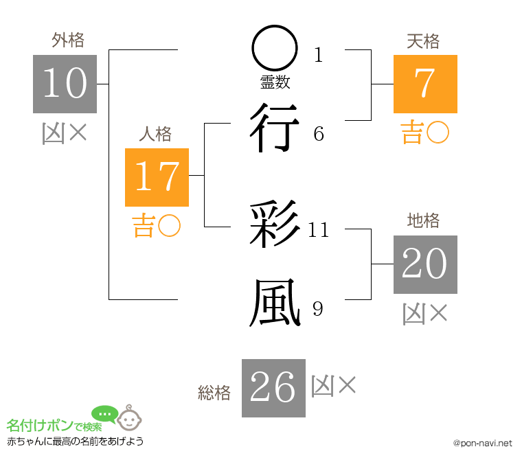 行 彩風さんの姓名判断結果