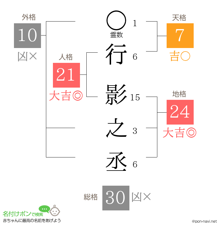 行 影之丞さんの姓名判断結果
