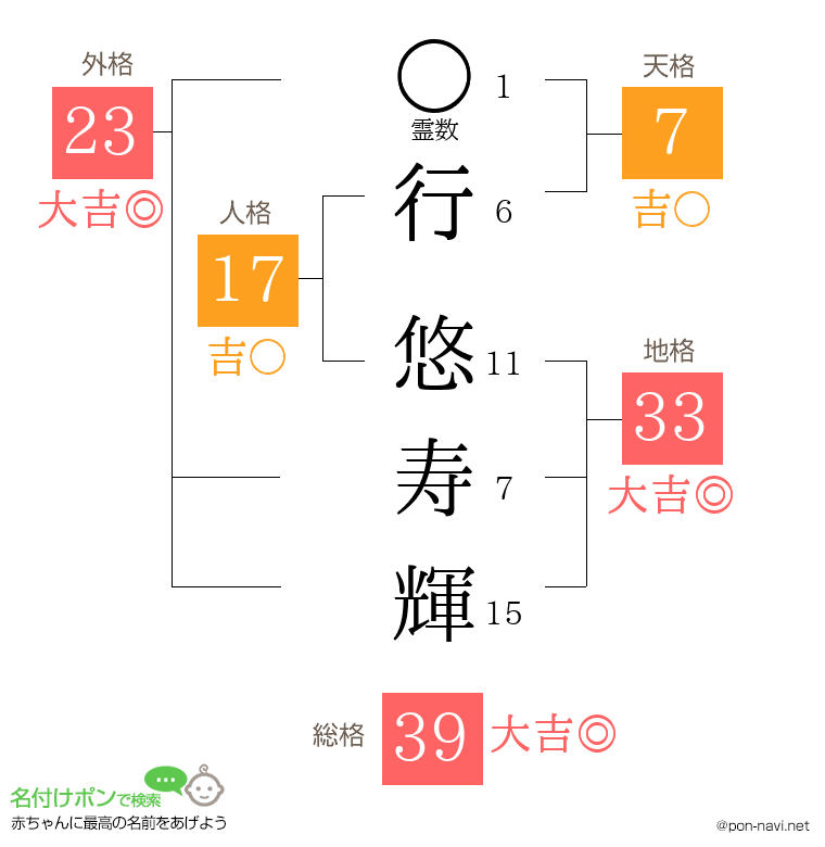行 悠寿輝さんの姓名判断結果
